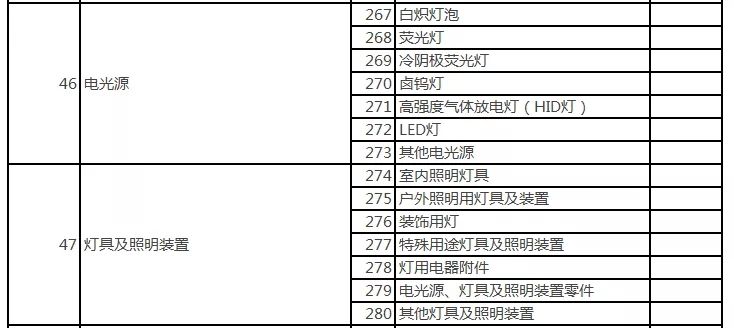 廣東省市場監督管理局印發2020年廣東省重點監管產品目錄｜電光源、庭院燈廠家具在列